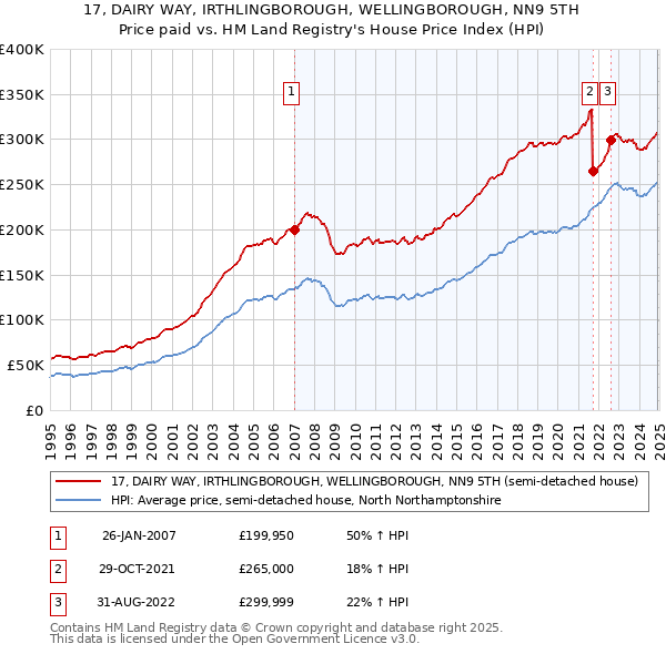 17, DAIRY WAY, IRTHLINGBOROUGH, WELLINGBOROUGH, NN9 5TH: Price paid vs HM Land Registry's House Price Index