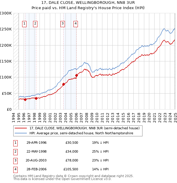 17, DALE CLOSE, WELLINGBOROUGH, NN8 3UR: Price paid vs HM Land Registry's House Price Index