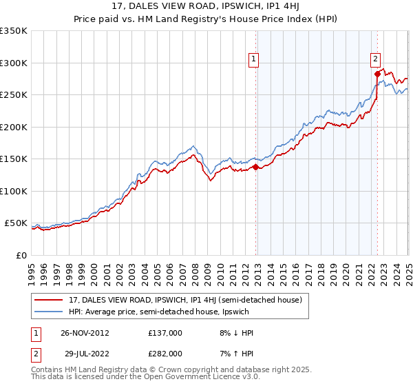 17, DALES VIEW ROAD, IPSWICH, IP1 4HJ: Price paid vs HM Land Registry's House Price Index