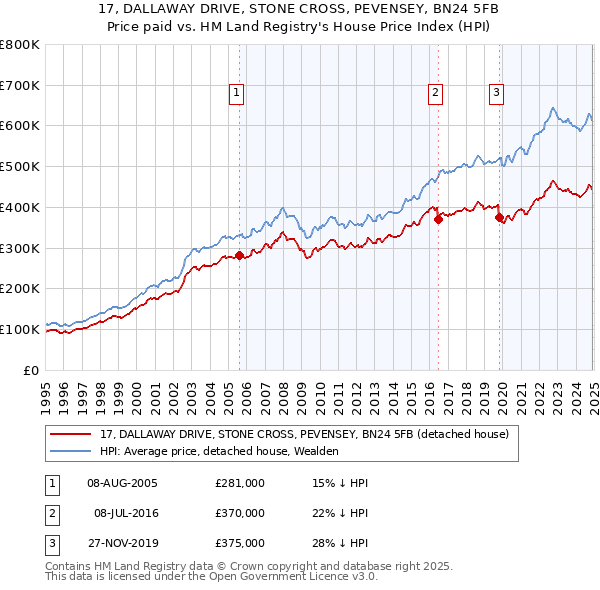 17, DALLAWAY DRIVE, STONE CROSS, PEVENSEY, BN24 5FB: Price paid vs HM Land Registry's House Price Index