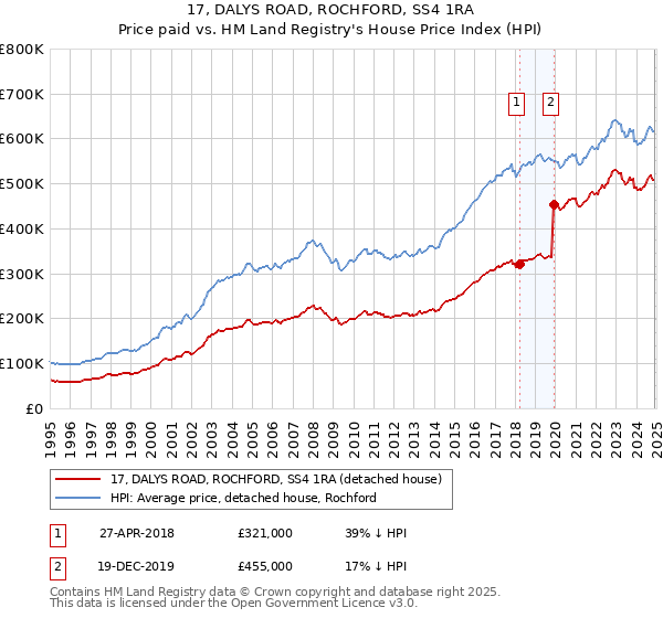 17, DALYS ROAD, ROCHFORD, SS4 1RA: Price paid vs HM Land Registry's House Price Index