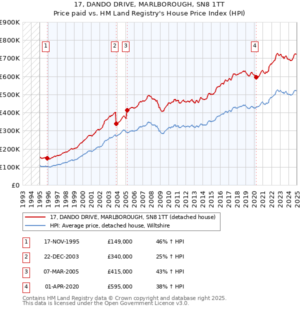 17, DANDO DRIVE, MARLBOROUGH, SN8 1TT: Price paid vs HM Land Registry's House Price Index
