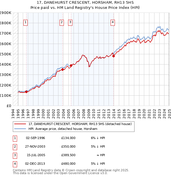 17, DANEHURST CRESCENT, HORSHAM, RH13 5HS: Price paid vs HM Land Registry's House Price Index