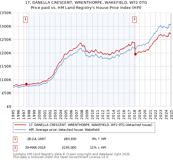 17, DANELLA CRESCENT, WRENTHORPE, WAKEFIELD, WF2 0TG: Price paid vs HM Land Registry's House Price Index