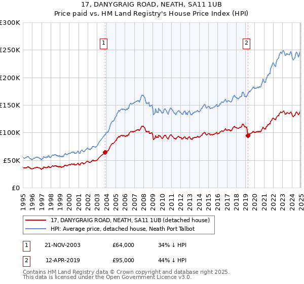 17, DANYGRAIG ROAD, NEATH, SA11 1UB: Price paid vs HM Land Registry's House Price Index