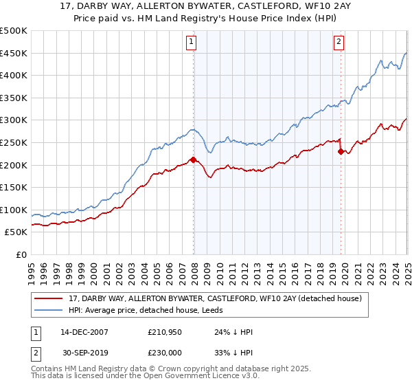 17, DARBY WAY, ALLERTON BYWATER, CASTLEFORD, WF10 2AY: Price paid vs HM Land Registry's House Price Index