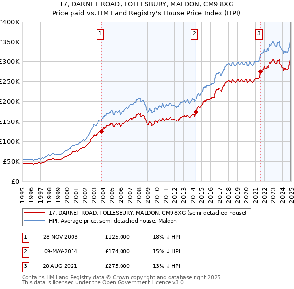 17, DARNET ROAD, TOLLESBURY, MALDON, CM9 8XG: Price paid vs HM Land Registry's House Price Index