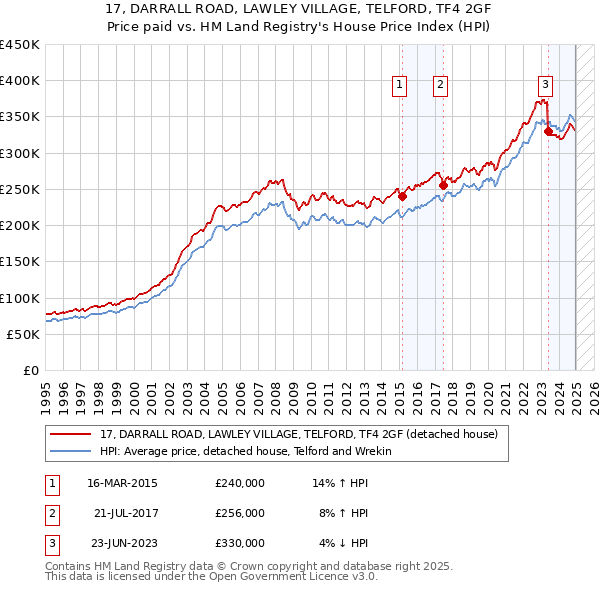 17, DARRALL ROAD, LAWLEY VILLAGE, TELFORD, TF4 2GF: Price paid vs HM Land Registry's House Price Index