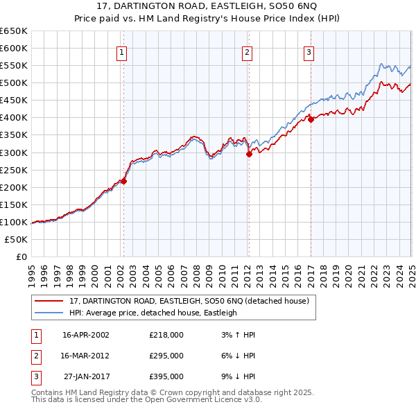 17, DARTINGTON ROAD, EASTLEIGH, SO50 6NQ: Price paid vs HM Land Registry's House Price Index