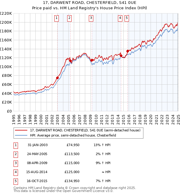 17, DARWENT ROAD, CHESTERFIELD, S41 0UE: Price paid vs HM Land Registry's House Price Index