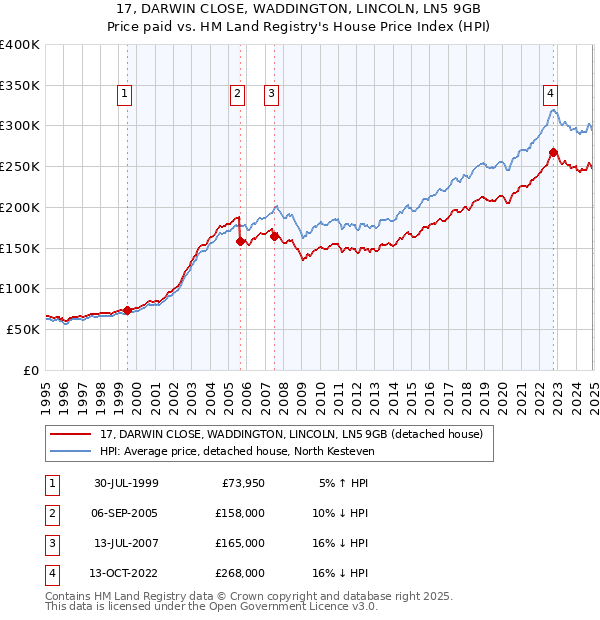 17, DARWIN CLOSE, WADDINGTON, LINCOLN, LN5 9GB: Price paid vs HM Land Registry's House Price Index