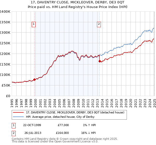 17, DAVENTRY CLOSE, MICKLEOVER, DERBY, DE3 0QT: Price paid vs HM Land Registry's House Price Index
