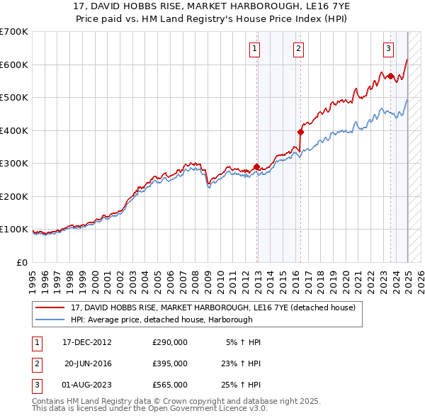 17, DAVID HOBBS RISE, MARKET HARBOROUGH, LE16 7YE: Price paid vs HM Land Registry's House Price Index