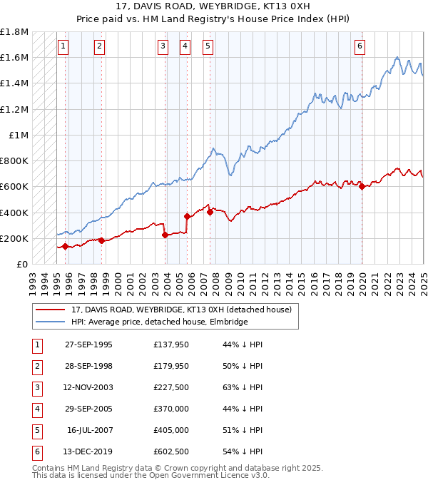 17, DAVIS ROAD, WEYBRIDGE, KT13 0XH: Price paid vs HM Land Registry's House Price Index