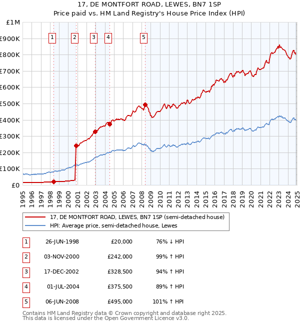 17, DE MONTFORT ROAD, LEWES, BN7 1SP: Price paid vs HM Land Registry's House Price Index