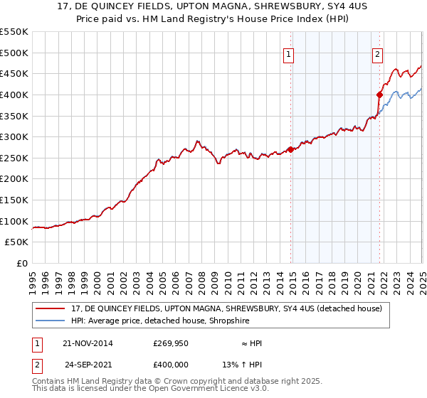 17, DE QUINCEY FIELDS, UPTON MAGNA, SHREWSBURY, SY4 4US: Price paid vs HM Land Registry's House Price Index