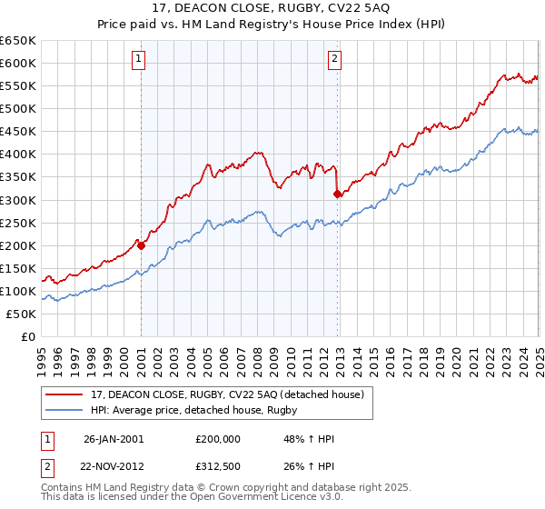 17, DEACON CLOSE, RUGBY, CV22 5AQ: Price paid vs HM Land Registry's House Price Index