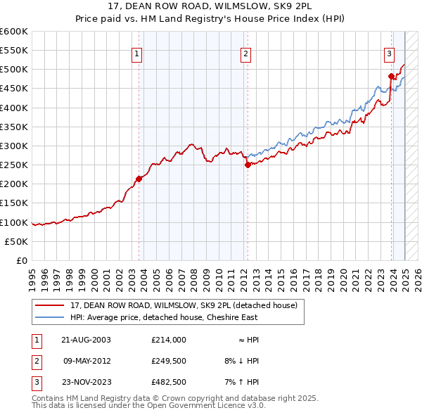17, DEAN ROW ROAD, WILMSLOW, SK9 2PL: Price paid vs HM Land Registry's House Price Index