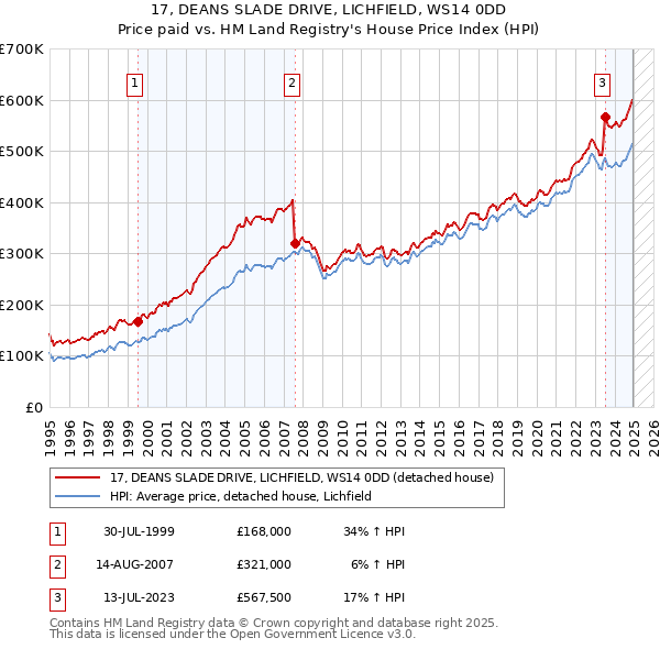 17, DEANS SLADE DRIVE, LICHFIELD, WS14 0DD: Price paid vs HM Land Registry's House Price Index