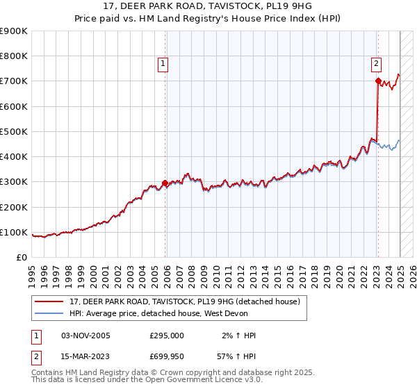 17, DEER PARK ROAD, TAVISTOCK, PL19 9HG: Price paid vs HM Land Registry's House Price Index