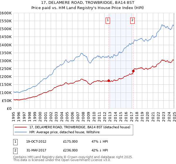 17, DELAMERE ROAD, TROWBRIDGE, BA14 8ST: Price paid vs HM Land Registry's House Price Index