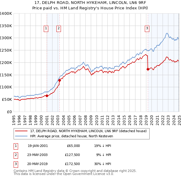17, DELPH ROAD, NORTH HYKEHAM, LINCOLN, LN6 9RF: Price paid vs HM Land Registry's House Price Index