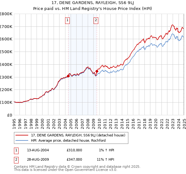 17, DENE GARDENS, RAYLEIGH, SS6 9LJ: Price paid vs HM Land Registry's House Price Index