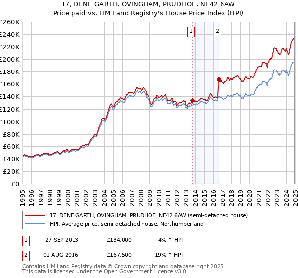 17, DENE GARTH, OVINGHAM, PRUDHOE, NE42 6AW: Price paid vs HM Land Registry's House Price Index