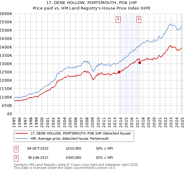 17, DENE HOLLOW, PORTSMOUTH, PO6 1HP: Price paid vs HM Land Registry's House Price Index