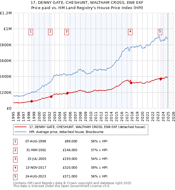 17, DENNY GATE, CHESHUNT, WALTHAM CROSS, EN8 0XF: Price paid vs HM Land Registry's House Price Index