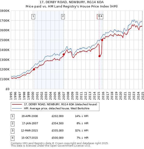 17, DERBY ROAD, NEWBURY, RG14 6DA: Price paid vs HM Land Registry's House Price Index
