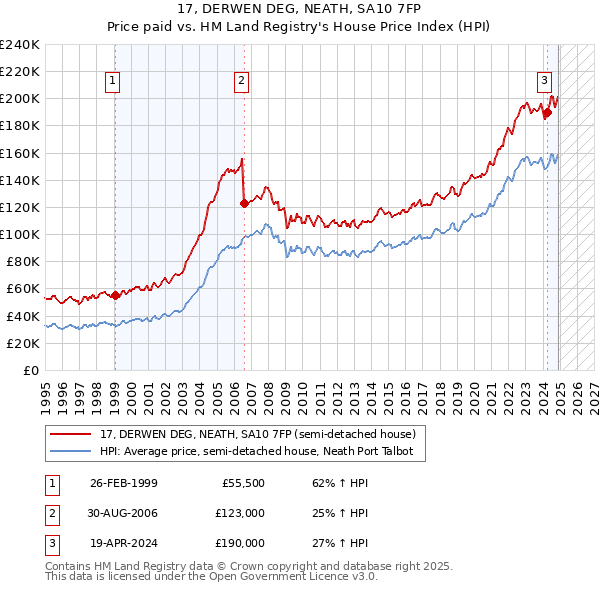 17, DERWEN DEG, NEATH, SA10 7FP: Price paid vs HM Land Registry's House Price Index