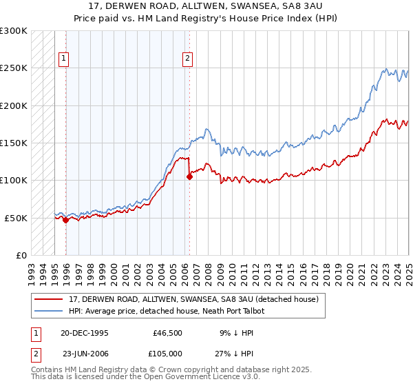 17, DERWEN ROAD, ALLTWEN, SWANSEA, SA8 3AU: Price paid vs HM Land Registry's House Price Index