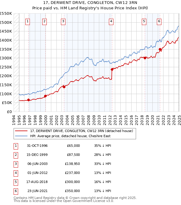 17, DERWENT DRIVE, CONGLETON, CW12 3RN: Price paid vs HM Land Registry's House Price Index