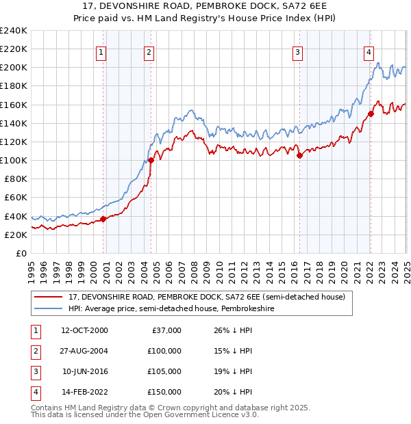 17, DEVONSHIRE ROAD, PEMBROKE DOCK, SA72 6EE: Price paid vs HM Land Registry's House Price Index