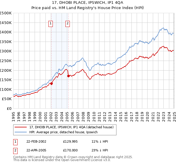 17, DHOBI PLACE, IPSWICH, IP1 4QA: Price paid vs HM Land Registry's House Price Index