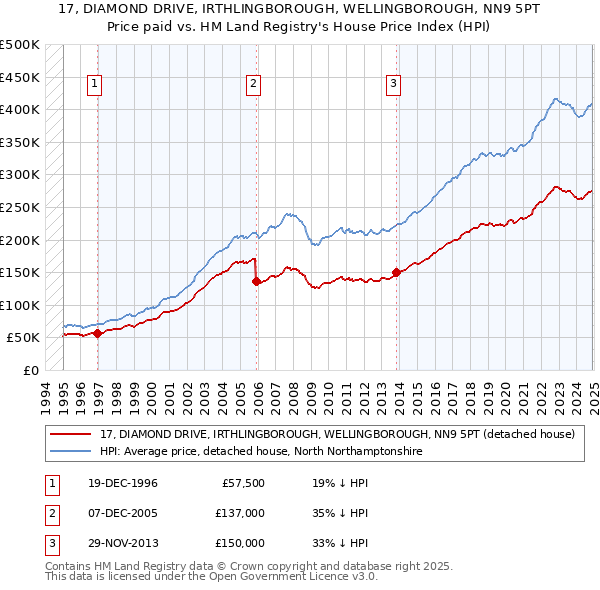 17, DIAMOND DRIVE, IRTHLINGBOROUGH, WELLINGBOROUGH, NN9 5PT: Price paid vs HM Land Registry's House Price Index