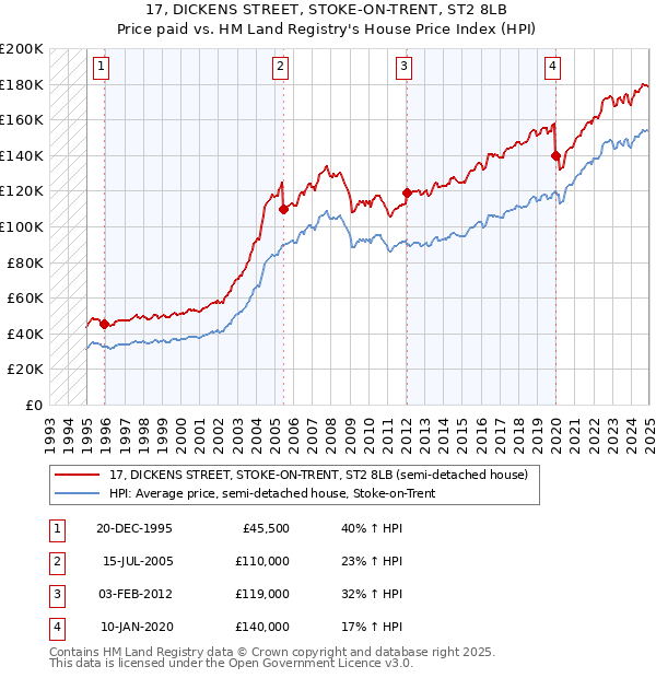 17, DICKENS STREET, STOKE-ON-TRENT, ST2 8LB: Price paid vs HM Land Registry's House Price Index