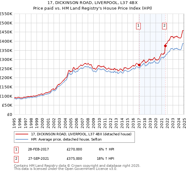 17, DICKINSON ROAD, LIVERPOOL, L37 4BX: Price paid vs HM Land Registry's House Price Index