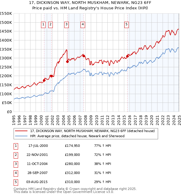 17, DICKINSON WAY, NORTH MUSKHAM, NEWARK, NG23 6FF: Price paid vs HM Land Registry's House Price Index