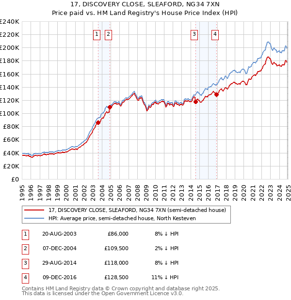 17, DISCOVERY CLOSE, SLEAFORD, NG34 7XN: Price paid vs HM Land Registry's House Price Index