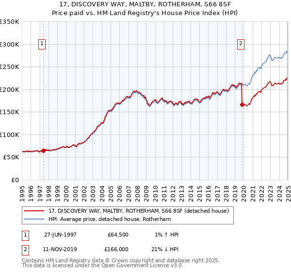17, DISCOVERY WAY, MALTBY, ROTHERHAM, S66 8SF: Price paid vs HM Land Registry's House Price Index