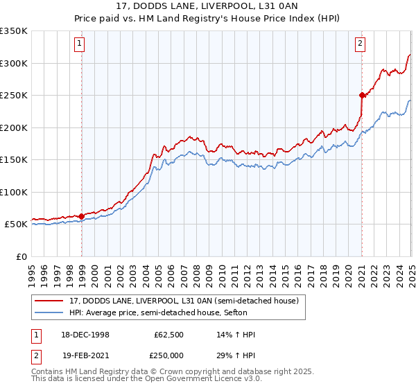 17, DODDS LANE, LIVERPOOL, L31 0AN: Price paid vs HM Land Registry's House Price Index