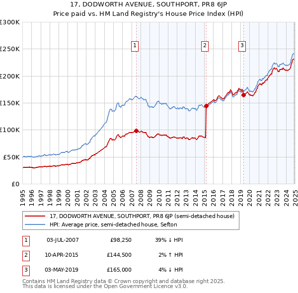 17, DODWORTH AVENUE, SOUTHPORT, PR8 6JP: Price paid vs HM Land Registry's House Price Index