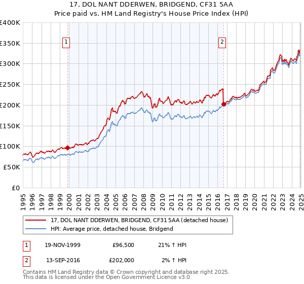 17, DOL NANT DDERWEN, BRIDGEND, CF31 5AA: Price paid vs HM Land Registry's House Price Index