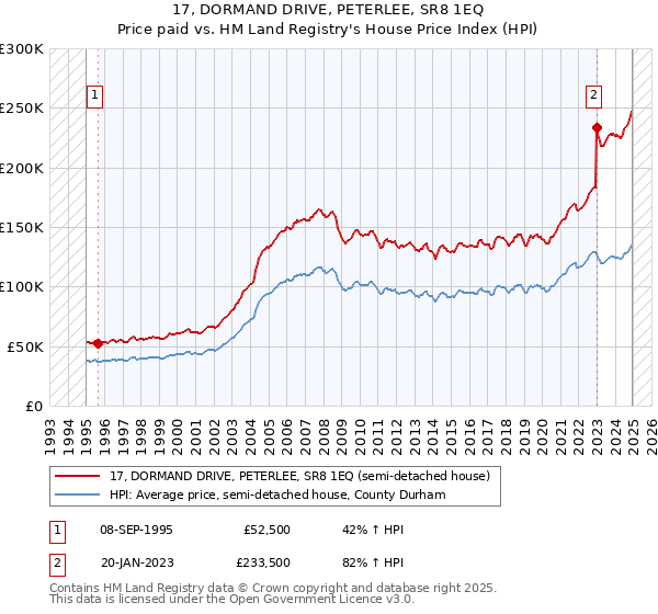17, DORMAND DRIVE, PETERLEE, SR8 1EQ: Price paid vs HM Land Registry's House Price Index