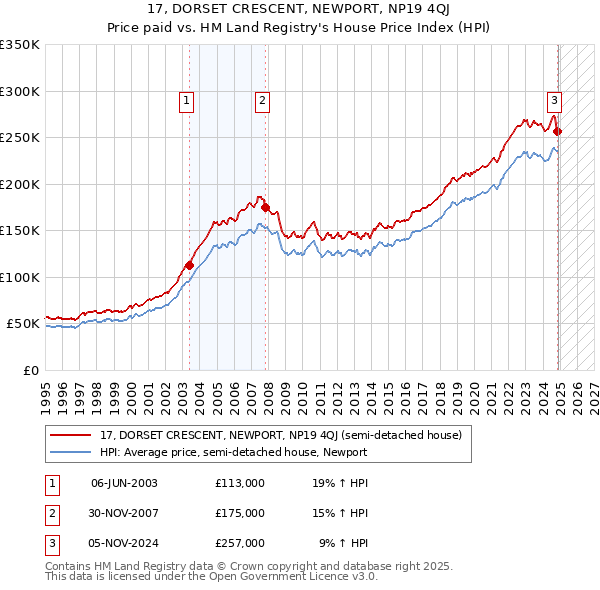 17, DORSET CRESCENT, NEWPORT, NP19 4QJ: Price paid vs HM Land Registry's House Price Index