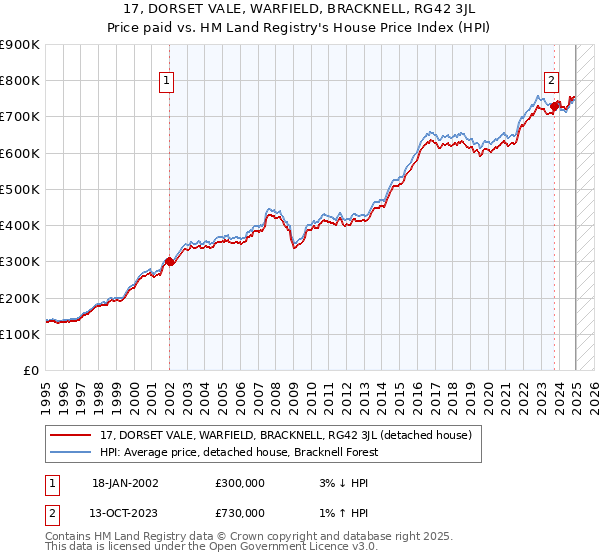17, DORSET VALE, WARFIELD, BRACKNELL, RG42 3JL: Price paid vs HM Land Registry's House Price Index