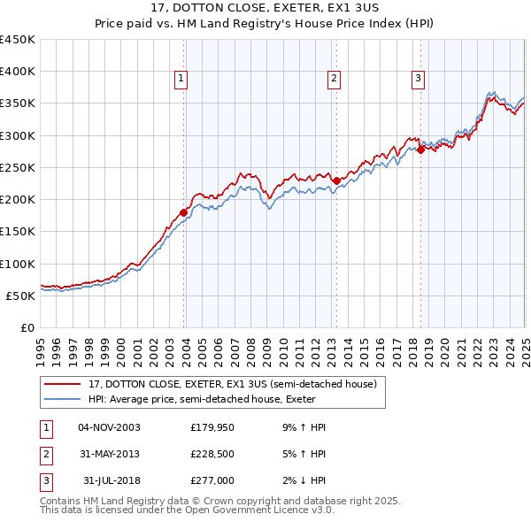 17, DOTTON CLOSE, EXETER, EX1 3US: Price paid vs HM Land Registry's House Price Index