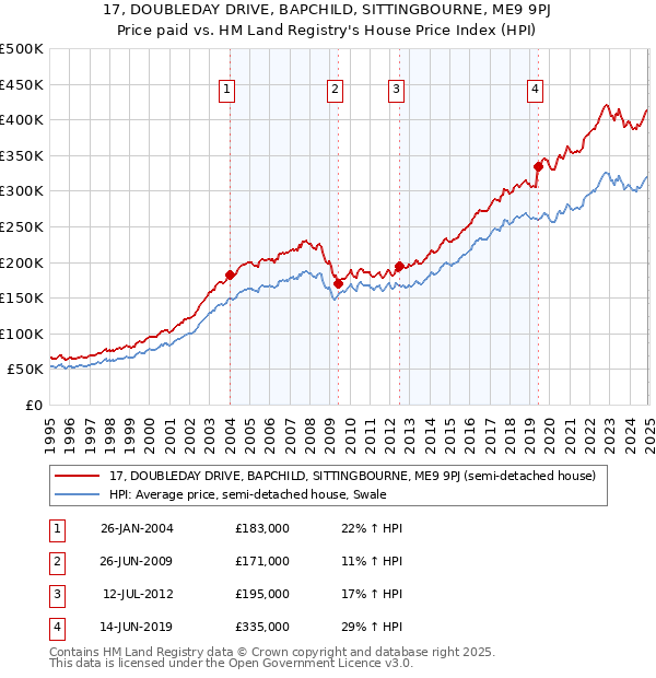 17, DOUBLEDAY DRIVE, BAPCHILD, SITTINGBOURNE, ME9 9PJ: Price paid vs HM Land Registry's House Price Index